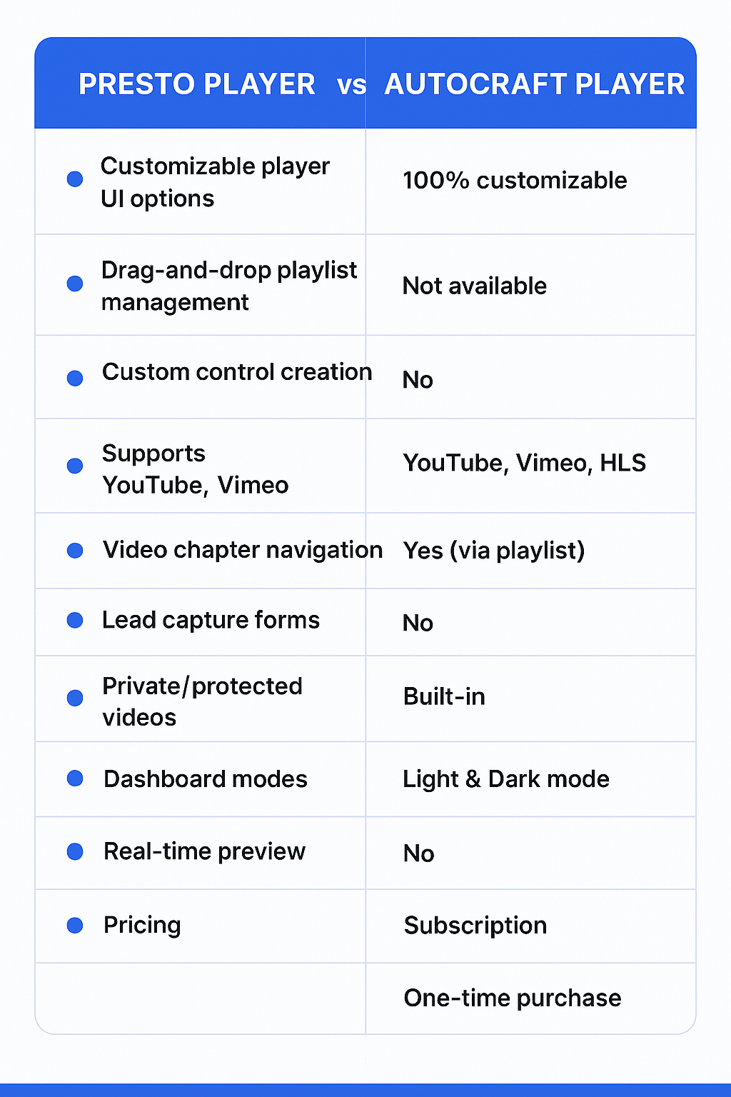 Presto Player vs AutoCraft Player: The Ultimate WordPress Media Player Comparison